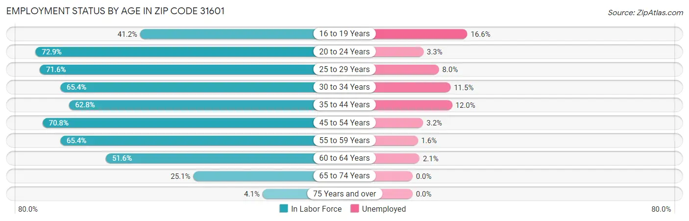 Employment Status by Age in Zip Code 31601