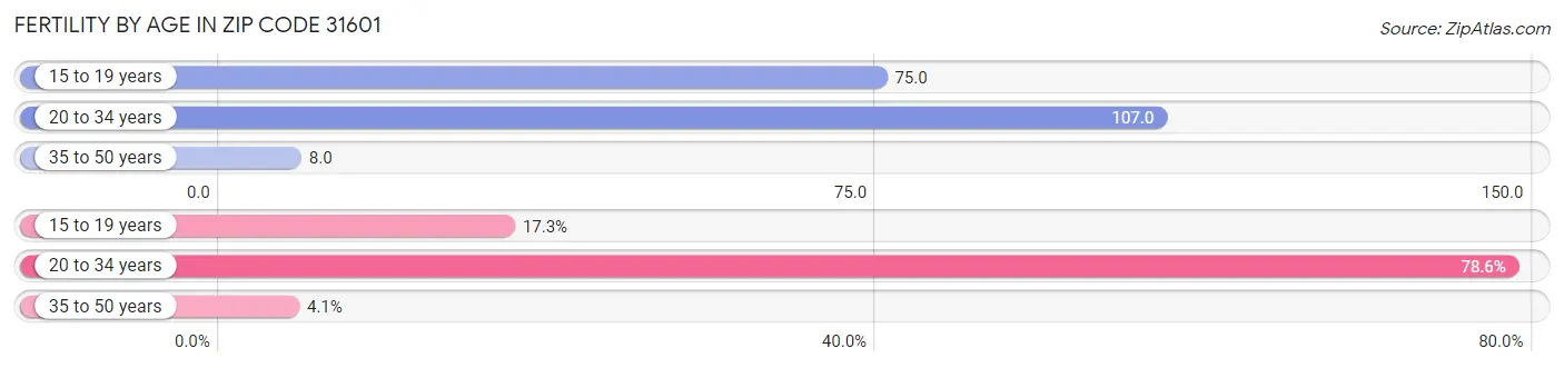 Female Fertility by Age in Zip Code 31601