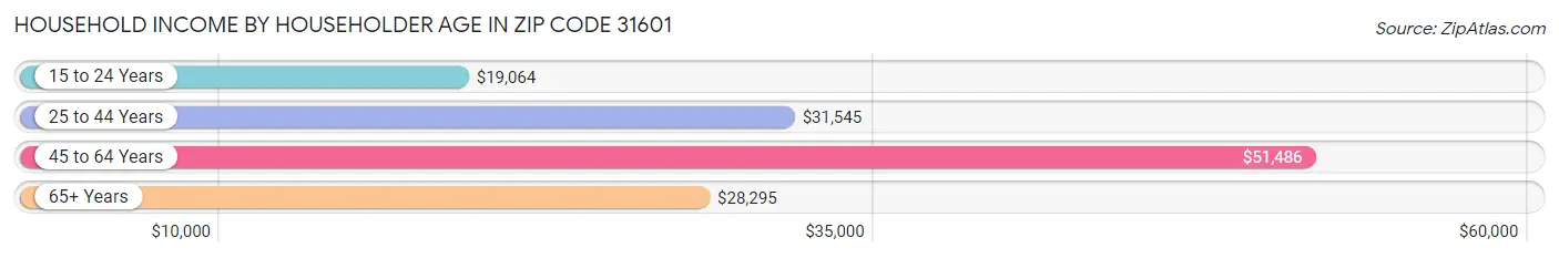 Household Income by Householder Age in Zip Code 31601