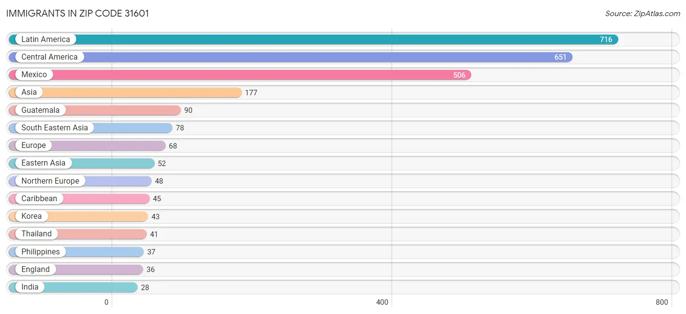 Immigrants in Zip Code 31601