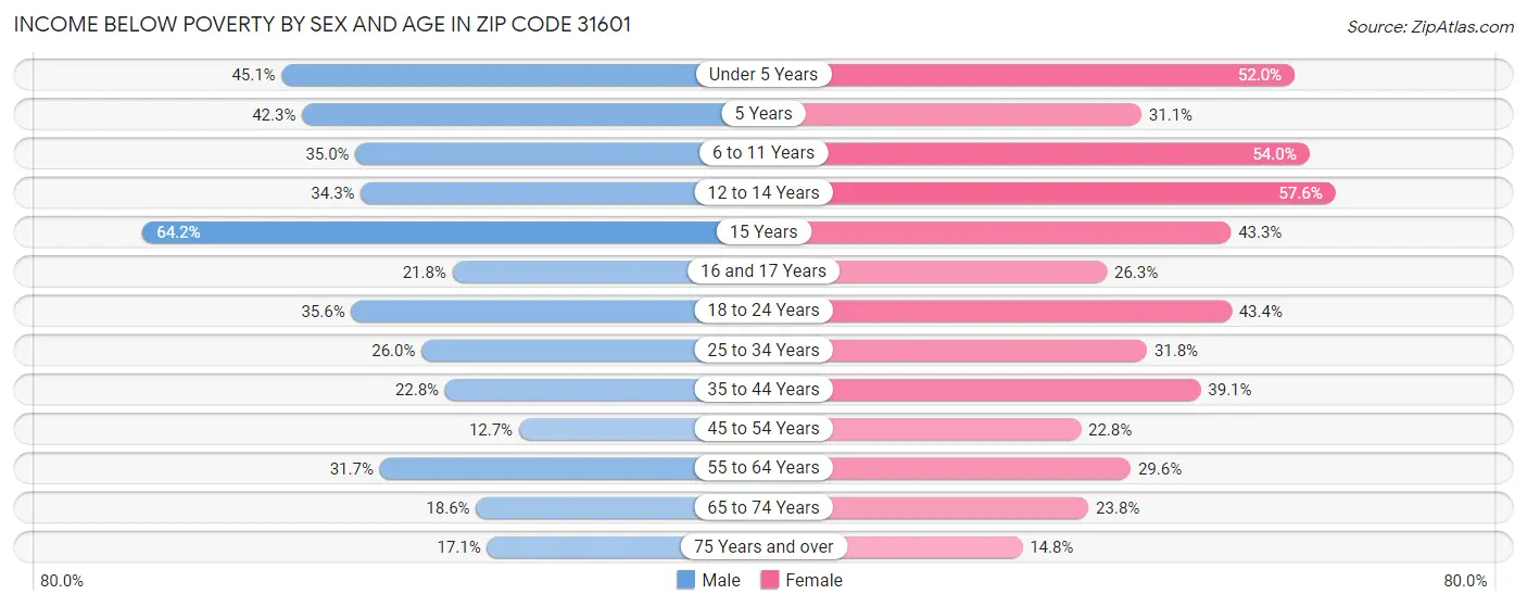 Income Below Poverty by Sex and Age in Zip Code 31601