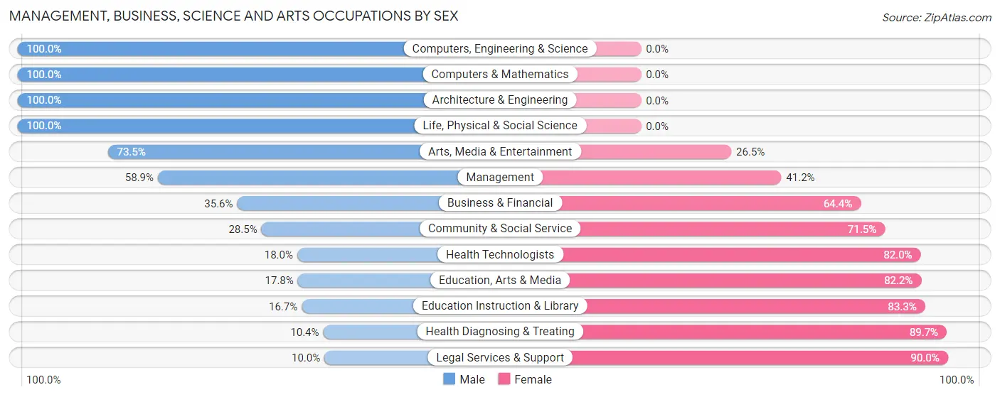 Management, Business, Science and Arts Occupations by Sex in Zip Code 31601