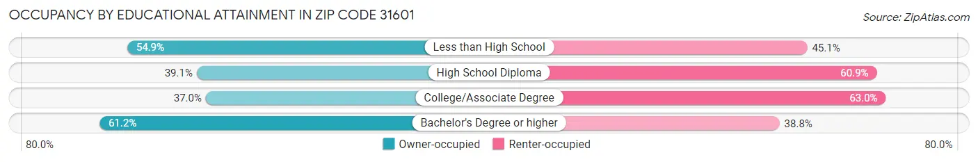 Occupancy by Educational Attainment in Zip Code 31601