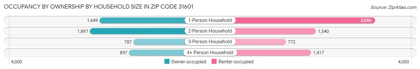 Occupancy by Ownership by Household Size in Zip Code 31601