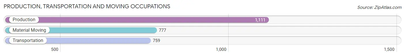 Production, Transportation and Moving Occupations in Zip Code 31601