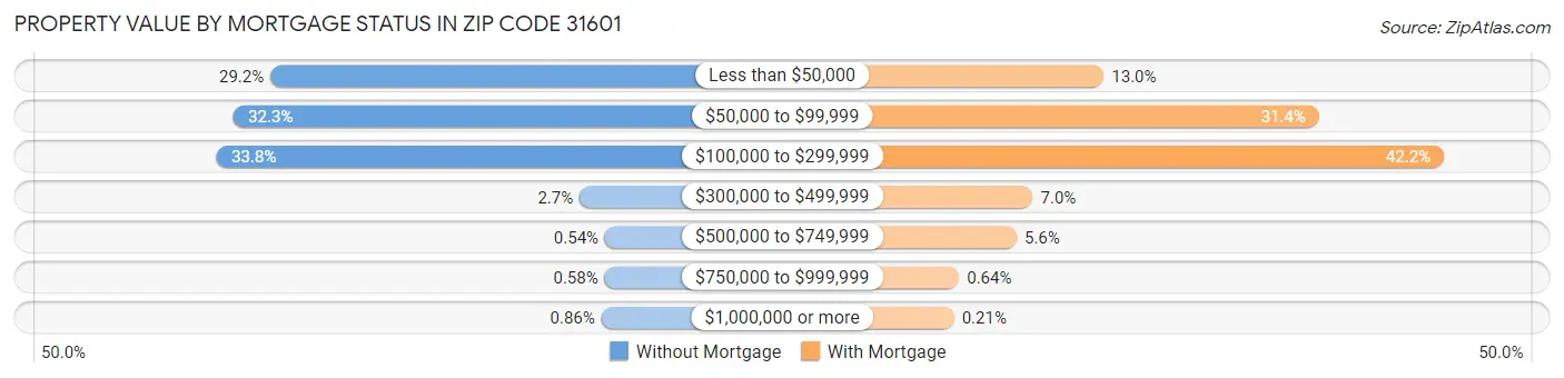Property Value by Mortgage Status in Zip Code 31601