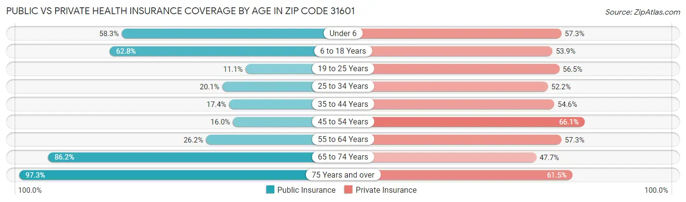 Public vs Private Health Insurance Coverage by Age in Zip Code 31601