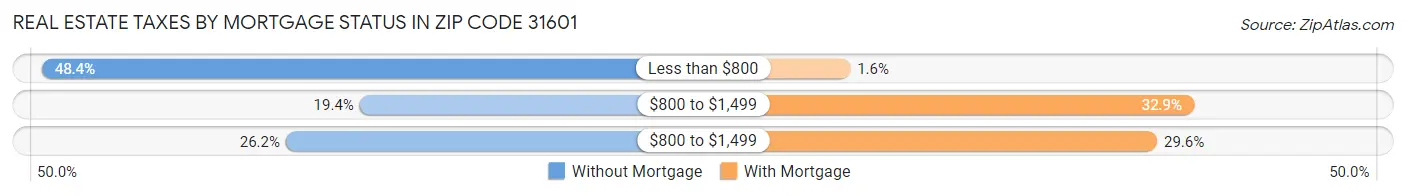 Real Estate Taxes by Mortgage Status in Zip Code 31601