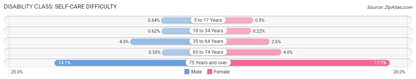 Disability in Zip Code 31601: <span>Self-Care Difficulty</span>