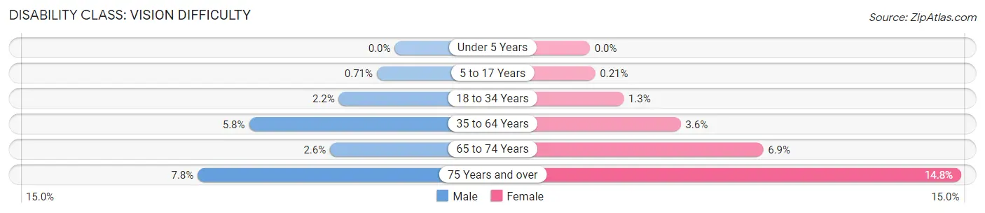 Disability in Zip Code 31601: <span>Vision Difficulty</span>