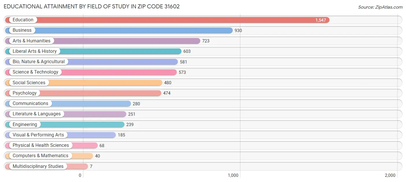 Educational Attainment by Field of Study in Zip Code 31602