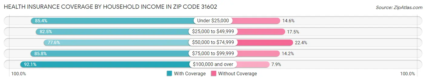 Health Insurance Coverage by Household Income in Zip Code 31602