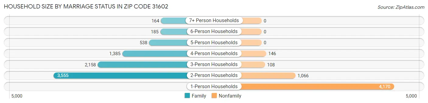 Household Size by Marriage Status in Zip Code 31602