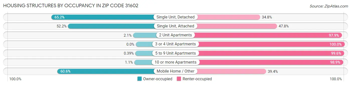 Housing Structures by Occupancy in Zip Code 31602
