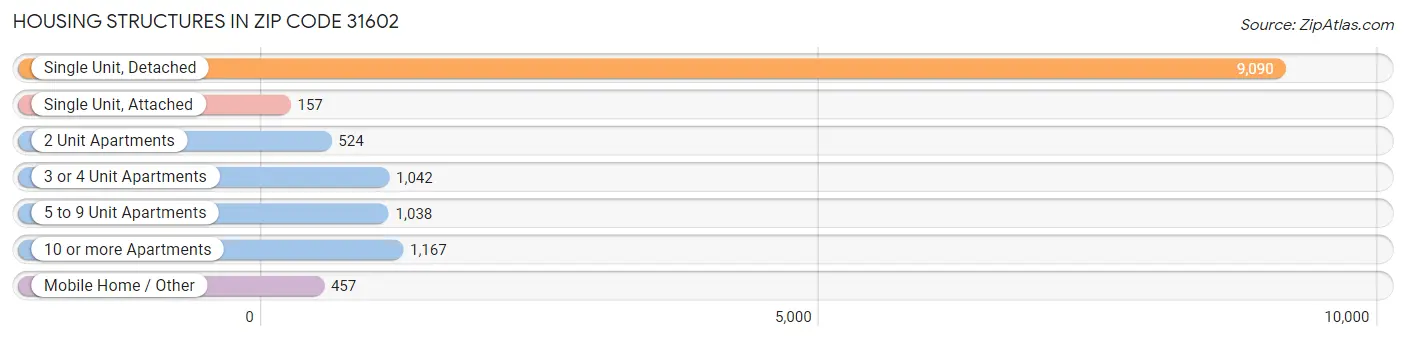 Housing Structures in Zip Code 31602