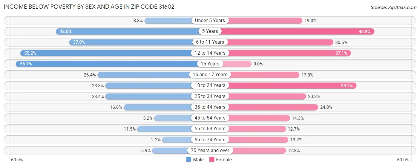 Income Below Poverty by Sex and Age in Zip Code 31602