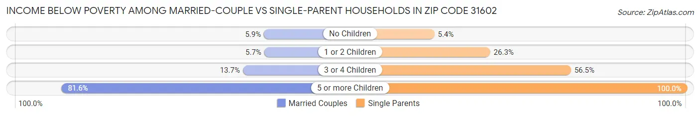 Income Below Poverty Among Married-Couple vs Single-Parent Households in Zip Code 31602