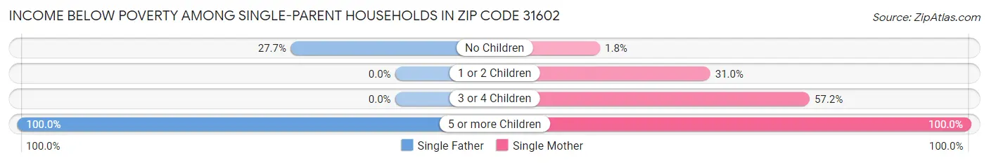 Income Below Poverty Among Single-Parent Households in Zip Code 31602