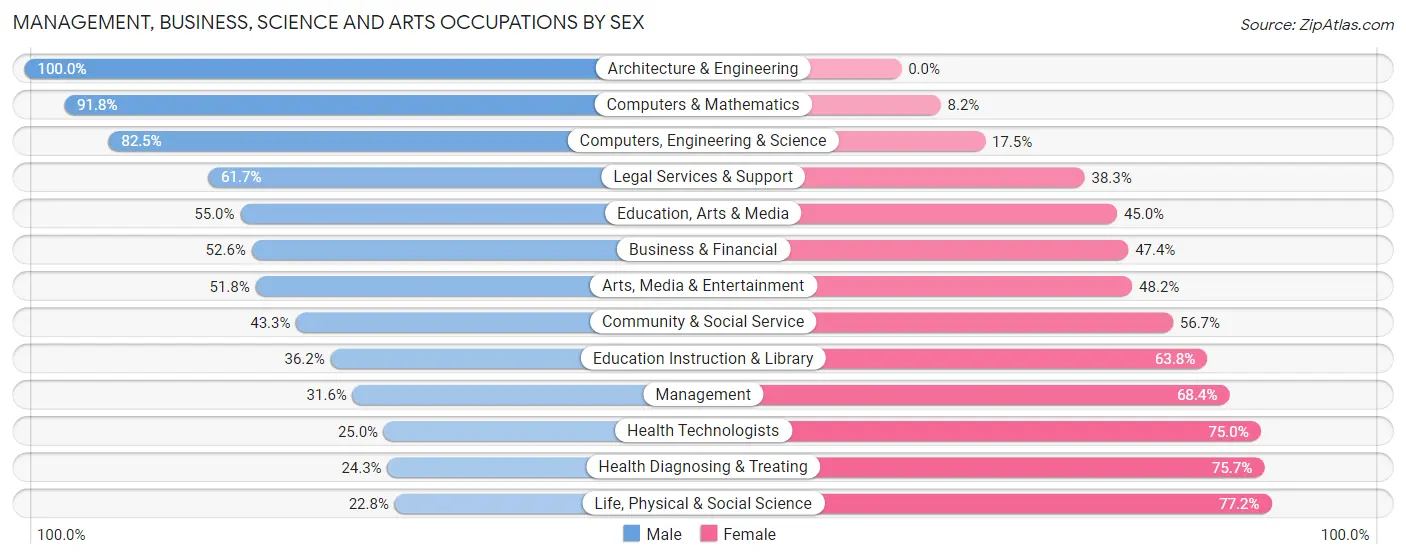Management, Business, Science and Arts Occupations by Sex in Zip Code 31602