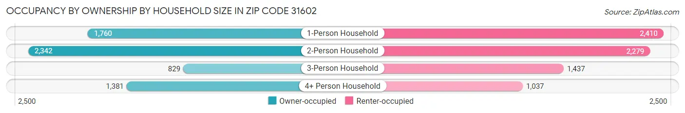 Occupancy by Ownership by Household Size in Zip Code 31602