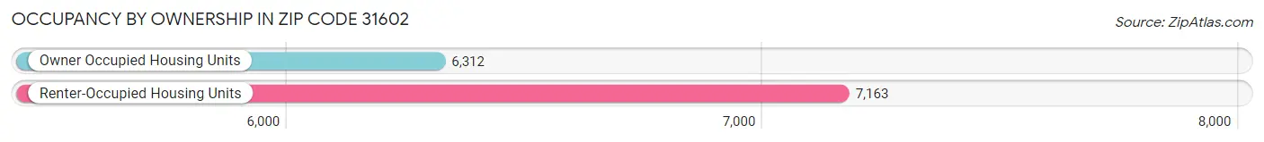 Occupancy by Ownership in Zip Code 31602