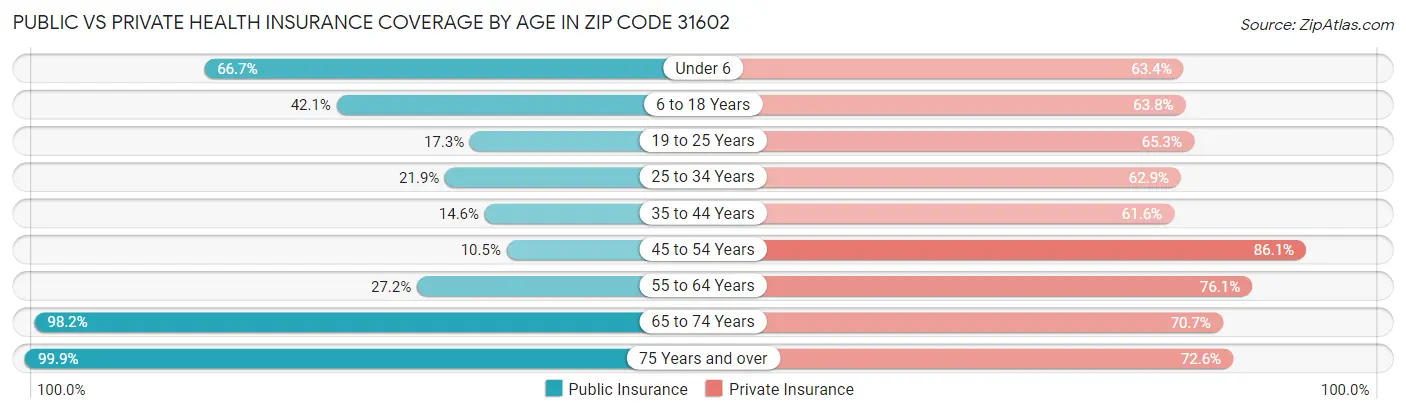 Public vs Private Health Insurance Coverage by Age in Zip Code 31602