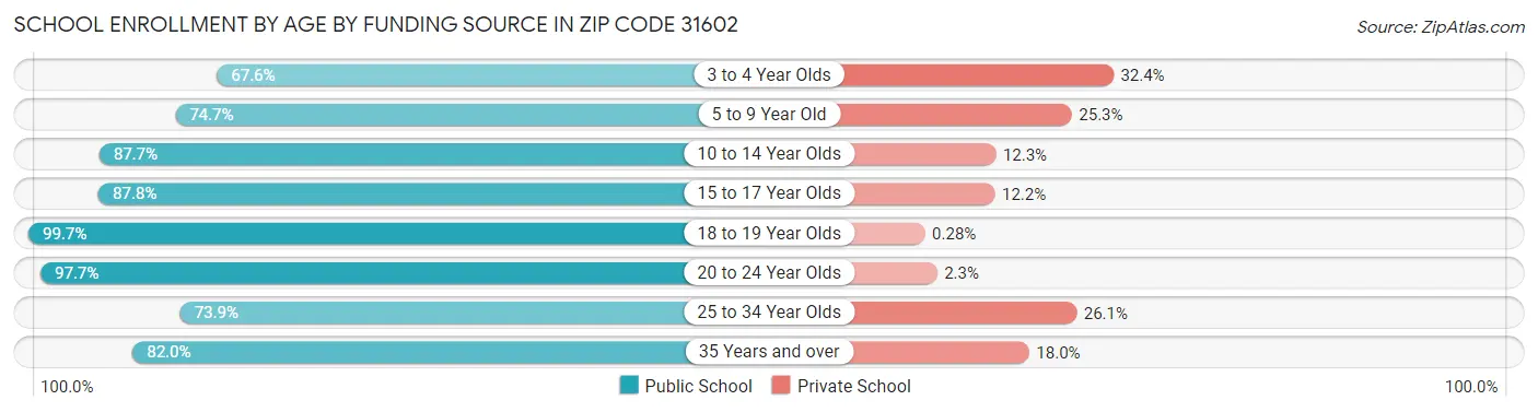 School Enrollment by Age by Funding Source in Zip Code 31602