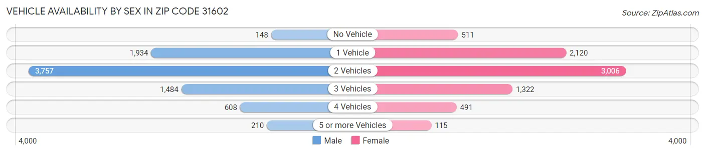 Vehicle Availability by Sex in Zip Code 31602