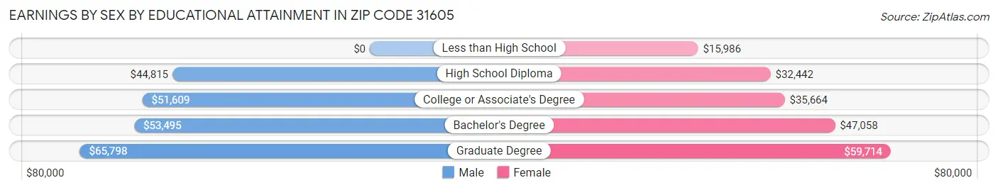 Earnings by Sex by Educational Attainment in Zip Code 31605