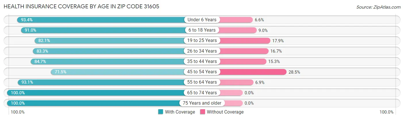 Health Insurance Coverage by Age in Zip Code 31605