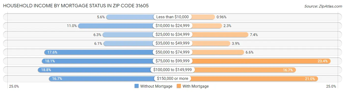 Household Income by Mortgage Status in Zip Code 31605