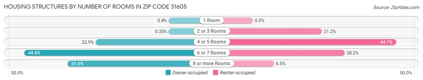 Housing Structures by Number of Rooms in Zip Code 31605