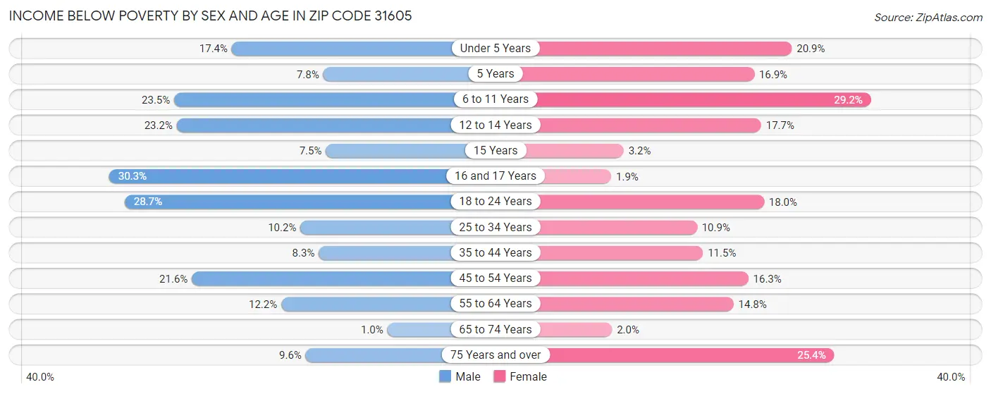 Income Below Poverty by Sex and Age in Zip Code 31605