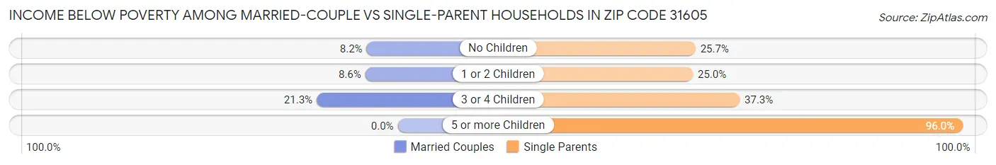 Income Below Poverty Among Married-Couple vs Single-Parent Households in Zip Code 31605