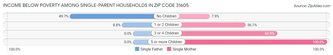 Income Below Poverty Among Single-Parent Households in Zip Code 31605