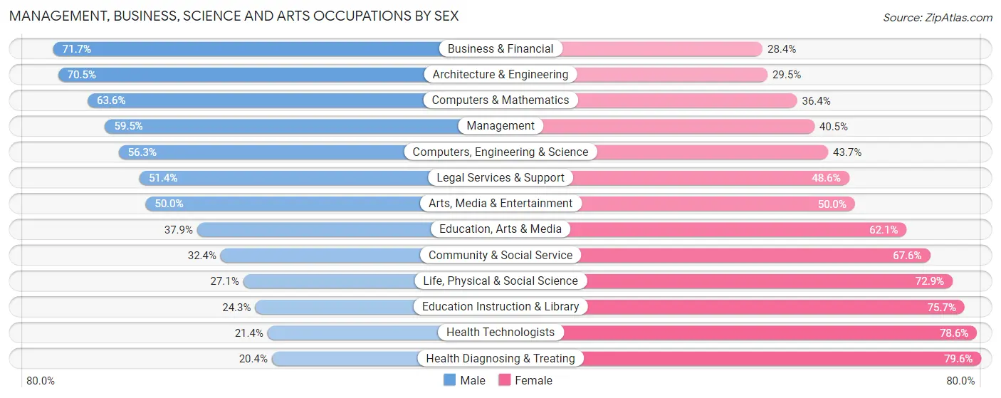 Management, Business, Science and Arts Occupations by Sex in Zip Code 31605