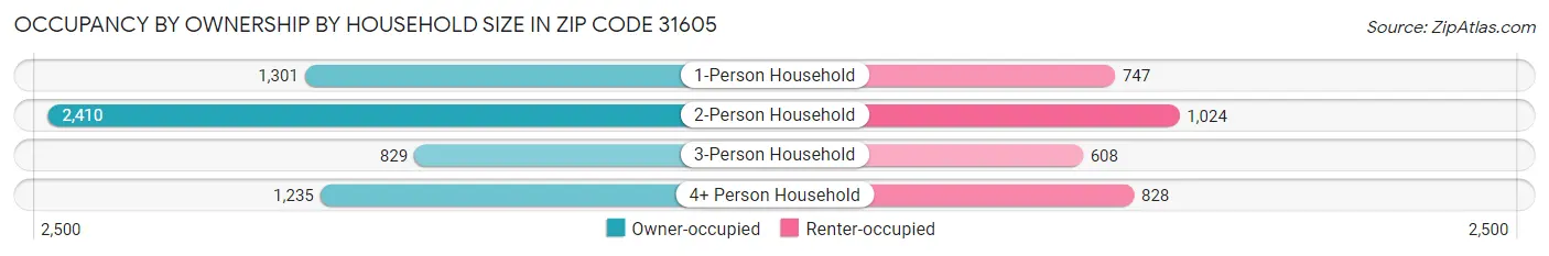 Occupancy by Ownership by Household Size in Zip Code 31605
