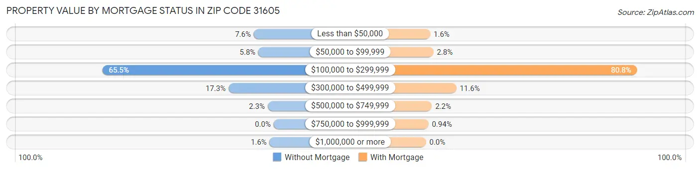 Property Value by Mortgage Status in Zip Code 31605