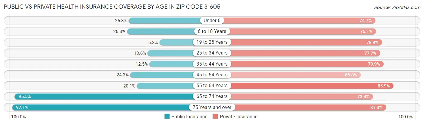 Public vs Private Health Insurance Coverage by Age in Zip Code 31605