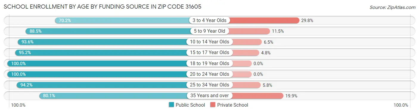 School Enrollment by Age by Funding Source in Zip Code 31605