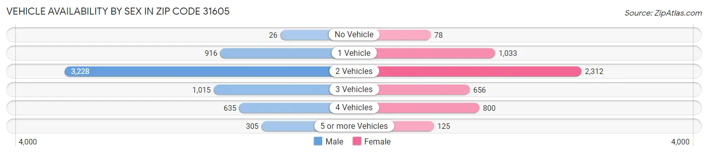 Vehicle Availability by Sex in Zip Code 31605