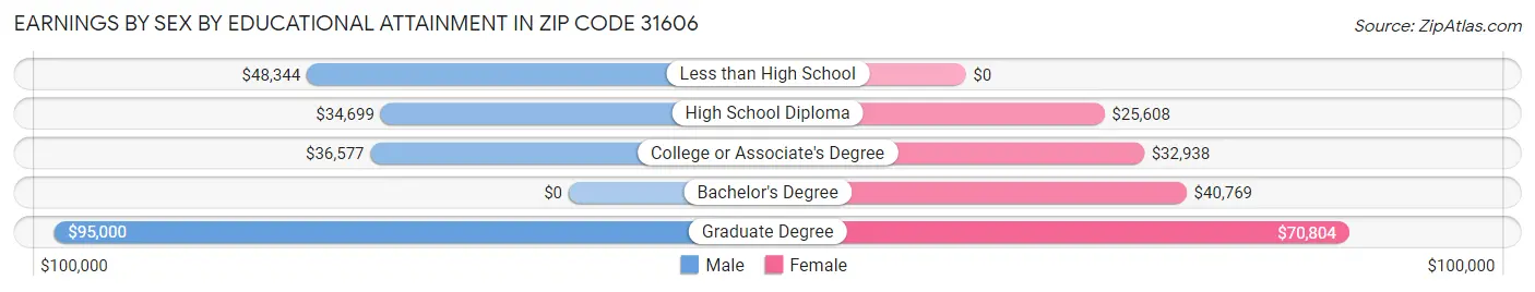 Earnings by Sex by Educational Attainment in Zip Code 31606