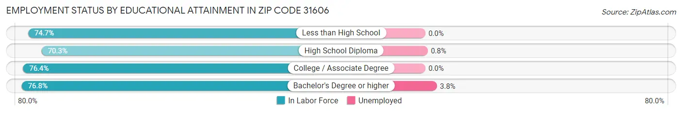 Employment Status by Educational Attainment in Zip Code 31606