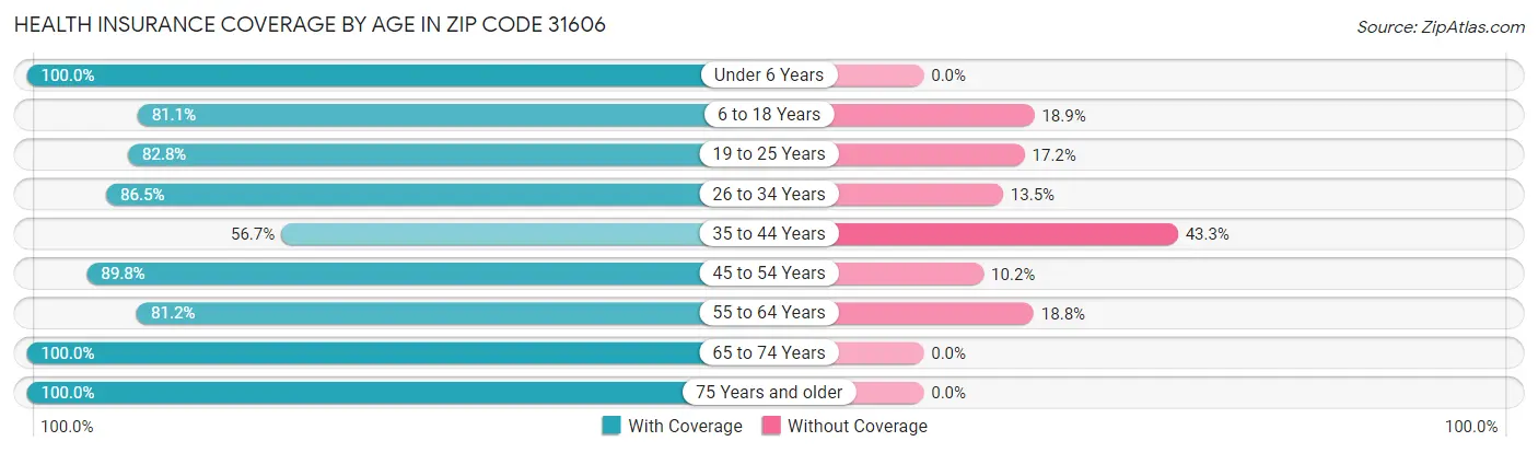 Health Insurance Coverage by Age in Zip Code 31606
