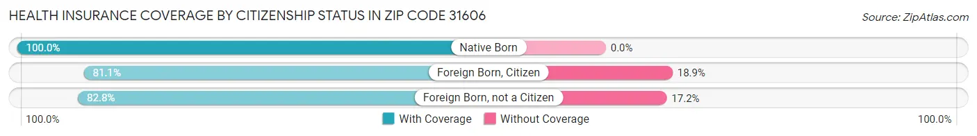 Health Insurance Coverage by Citizenship Status in Zip Code 31606