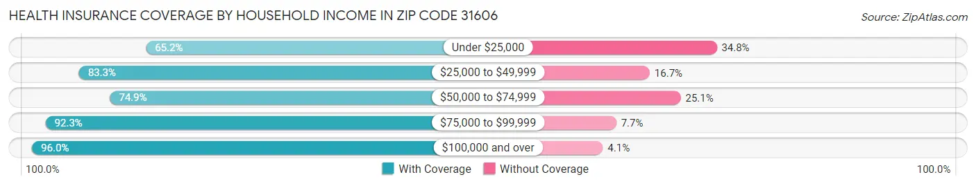 Health Insurance Coverage by Household Income in Zip Code 31606