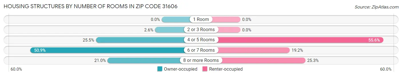 Housing Structures by Number of Rooms in Zip Code 31606