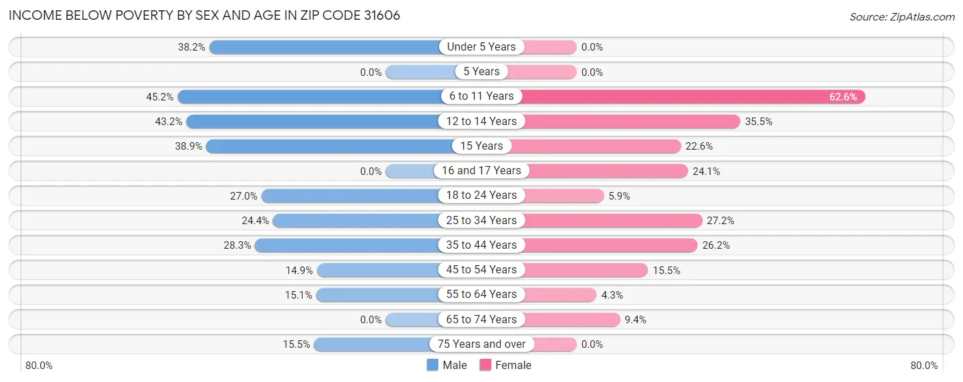 Income Below Poverty by Sex and Age in Zip Code 31606