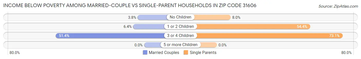 Income Below Poverty Among Married-Couple vs Single-Parent Households in Zip Code 31606