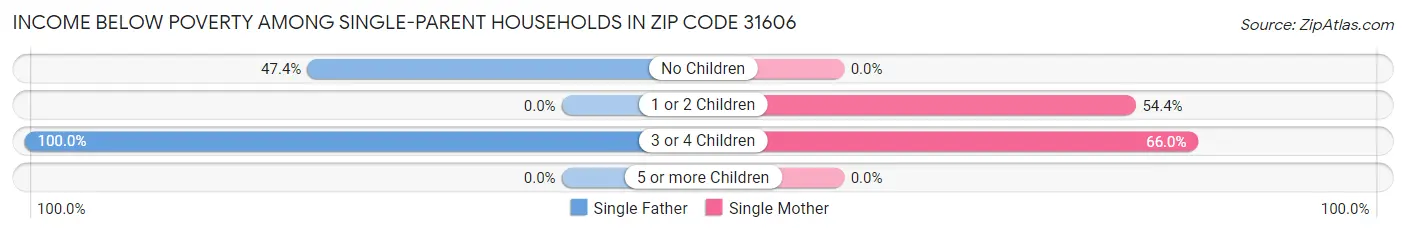 Income Below Poverty Among Single-Parent Households in Zip Code 31606